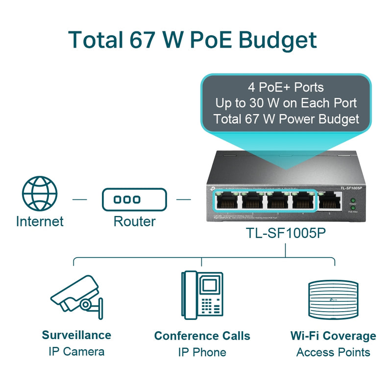 TP-Link TL-SF1005P 5-Port 10/100Mbps Desktop Switch With 4-Port PoE