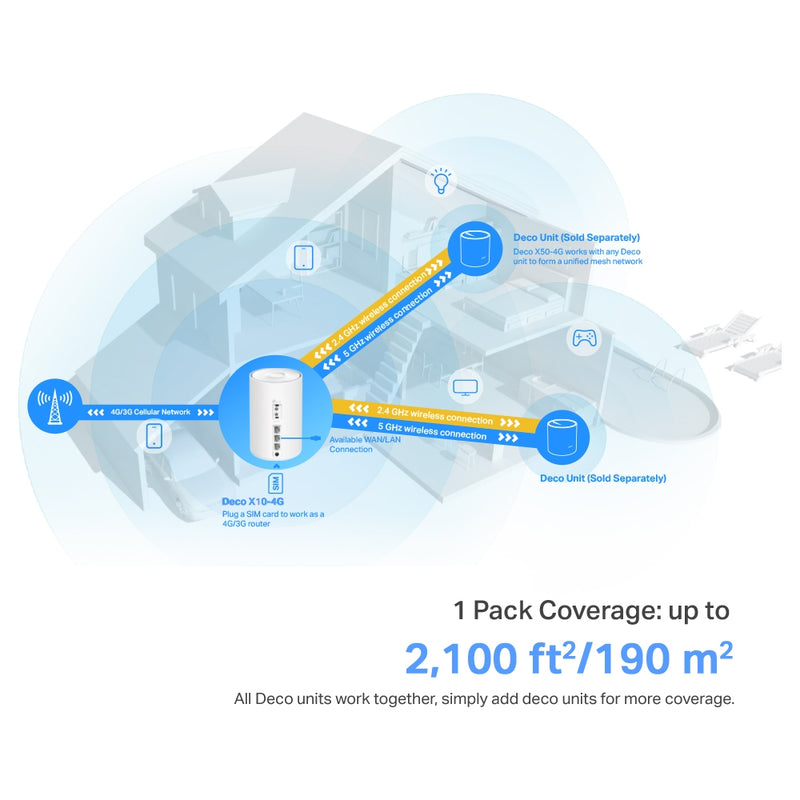 TP LINK Deco X10-4G 4G+ AX1500 Whole Home Mesh WiFi 6 Gateway - 1 Pack