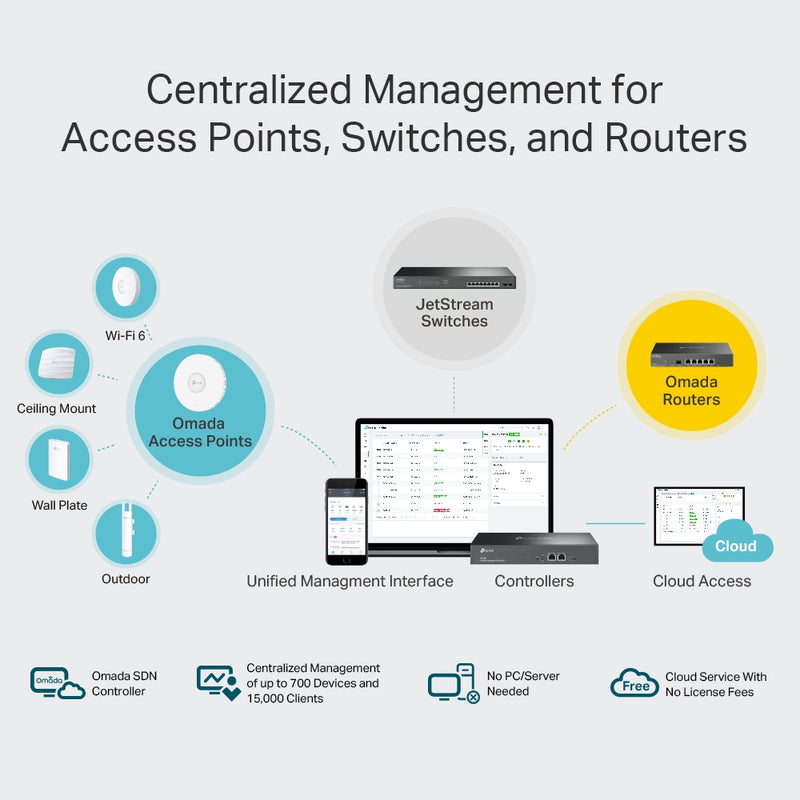 TP-Link Omada Hardware Controller PORT: 2× 10/100/1000 Mbps Ethernet Ports, 1× USB 3.0 Port