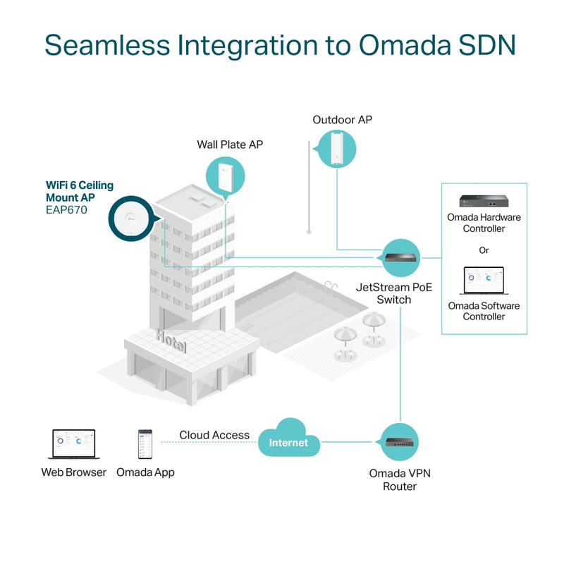 TP-Link AX5400 Ceiling Mount WiFi 6 Access Point by Omada SDN